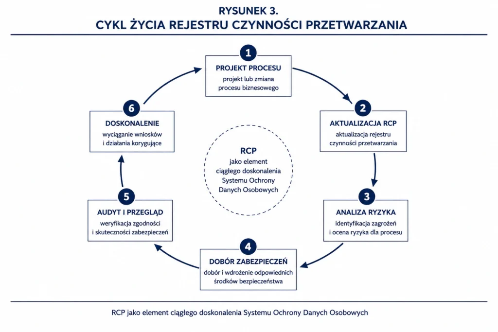 Cykl życia Rejestru Czynności Przetwarzania jako element Systemu Ochrony Danych