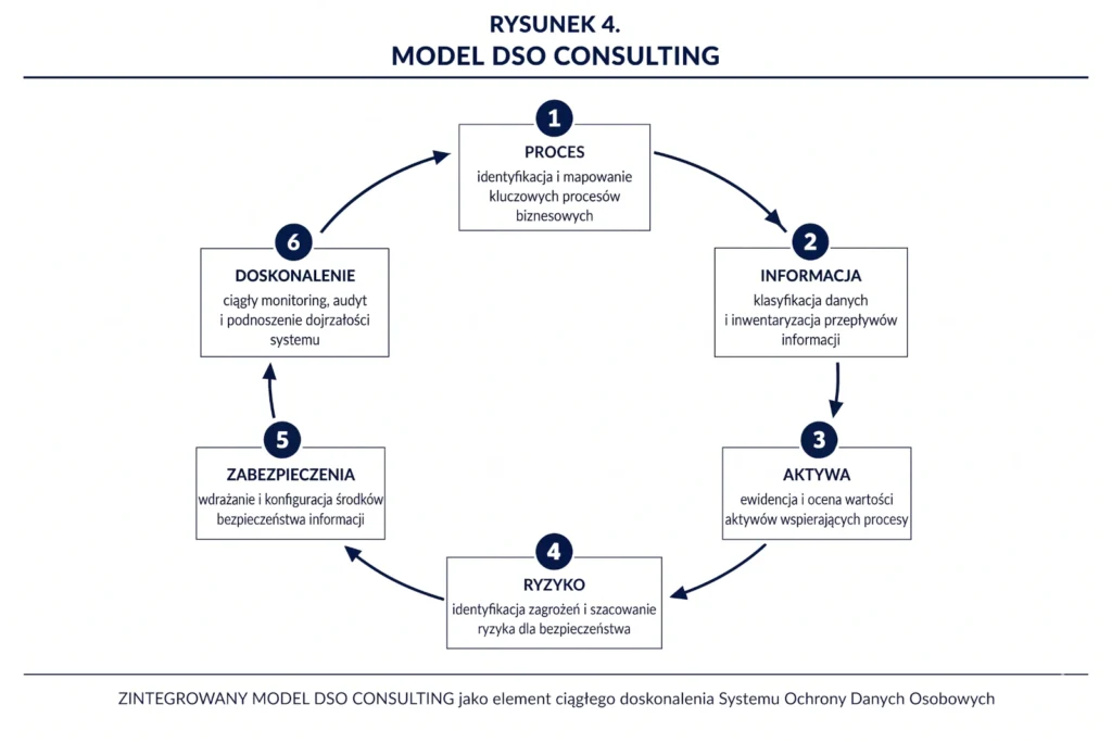 Model DSO Consulting