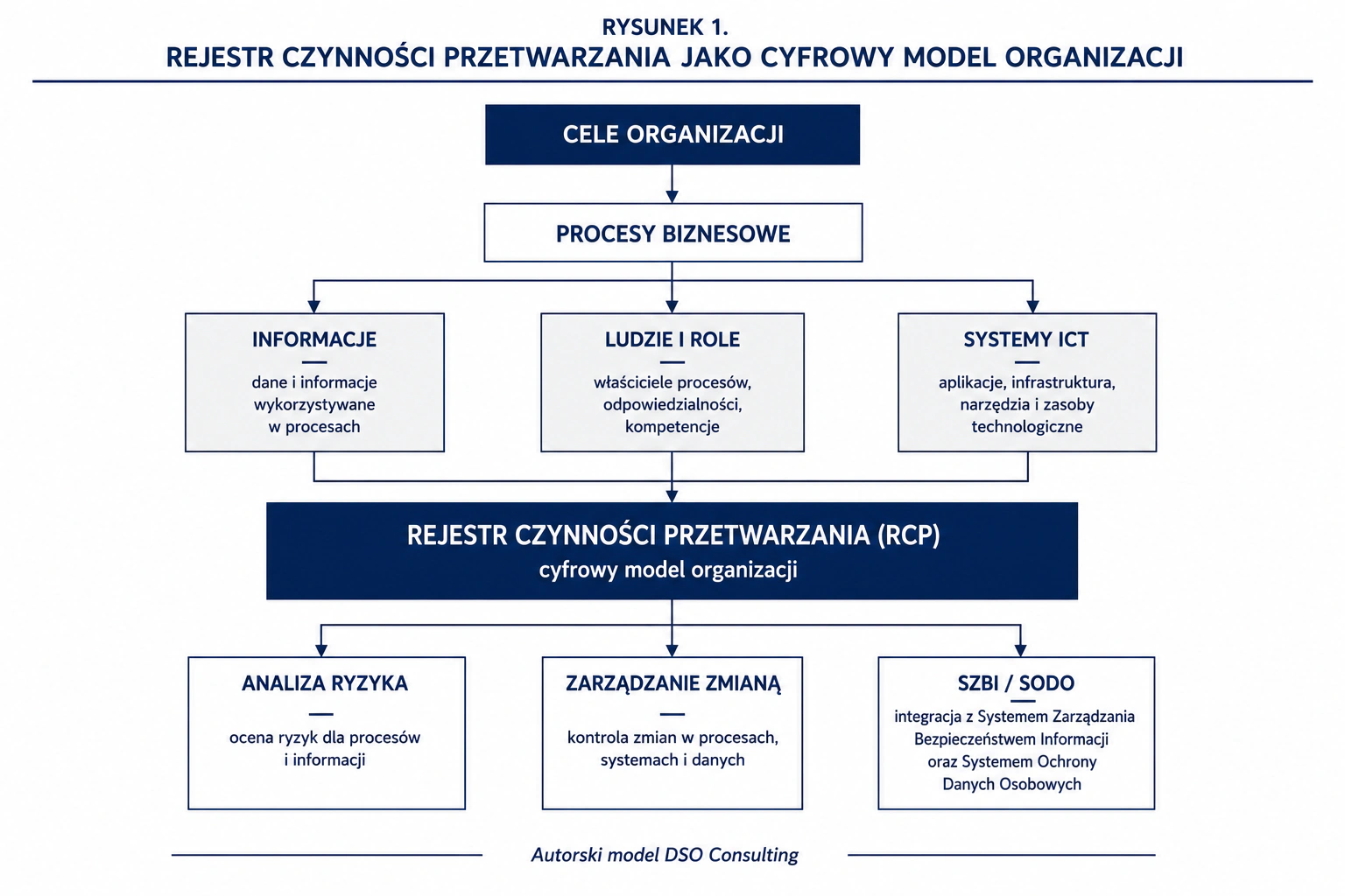 Rejestr Czynności Przetwarzania jako cyfrowy model organizacji